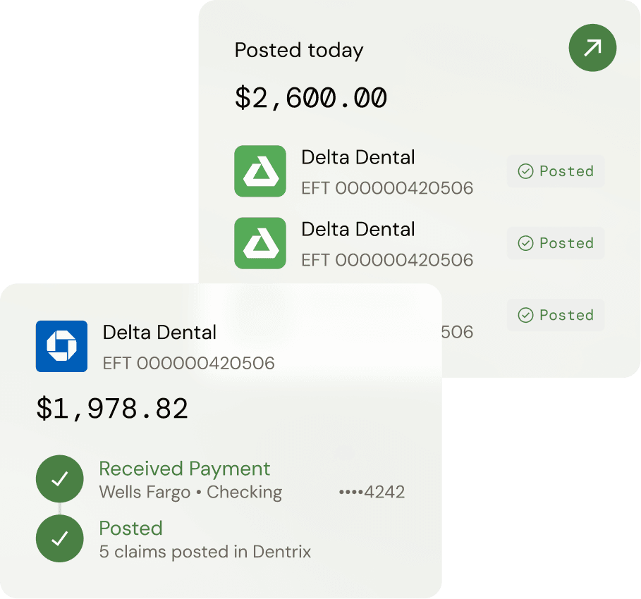 A digital interface displaying financial transaction records. The background panel, titled "Posted today," shows a total amount of $2,600.00 and lists multiple electronic funds transfers (EFT) from "Delta Dental," each marked with a green "Posted" badge. Overlaid in the foreground is a detailed view of a single "Delta Dental" EFT transaction for $1,978.82. This detailed view features a status timeline indicating a "Received Payment" from a "Wells Fargo • Checking" account ending in 4242, followed by a "Posted" status noting that "5 claims posted in Dentrix.