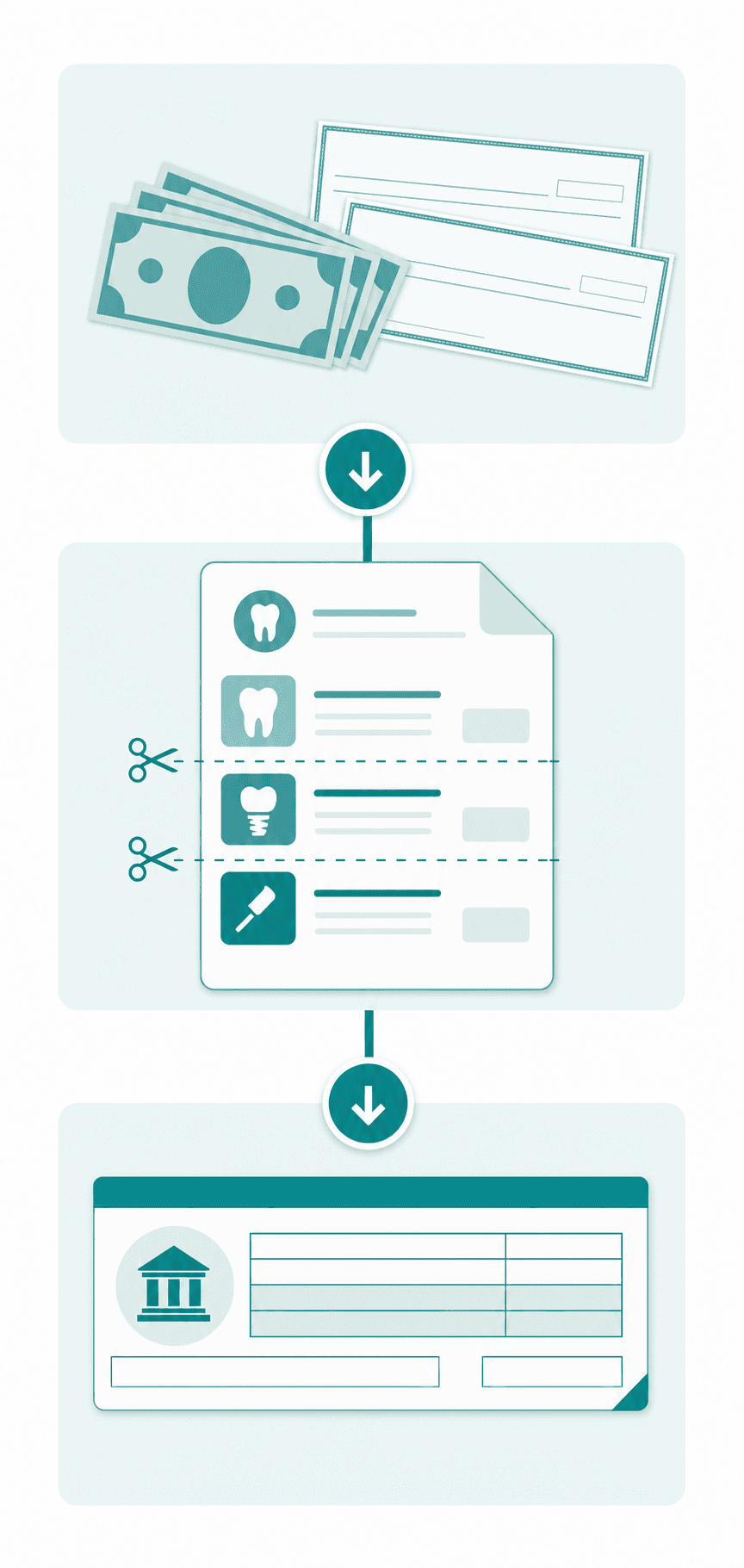 A clean, professional diagram showing three connected layers in a dental office payment workflow: top layer shows money and checks representing payments, middle layer shows documents being divided into sections representing splits across procedures, bottom layer shows a bank deposit slip representing deposit batches. Use a modern flat design style with dental office colors like teal and white, no text or letters