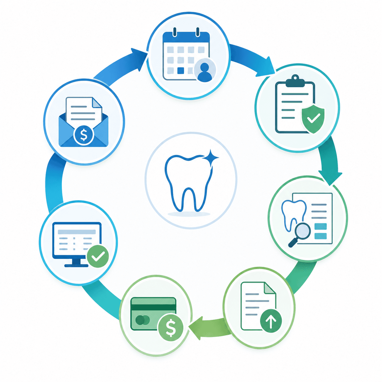 A clean, modern illustration showing a circular workflow diagram of a dental office revenue cycle. The image should depict abstract stages flowing in a cycle: patient appointment scheduling, insurance verification, treatment and coding, claims submission, payment processing, reconciliation, and patient billing. Use a professional healthcare color palette with blues and greens, featuring simple icons like calendars, documents, checkmarks, and dollar signs arranged in a flowing circular pattern. Minimalist, professional style without any text or labels.