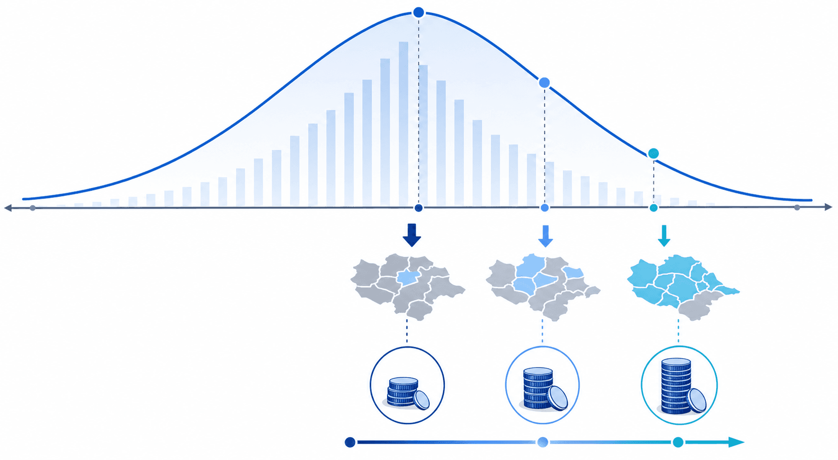 A clean, professional diagram showing a bell curve or distribution chart with percentile markers at 50th, 80th, and 90th positions. The visualization should illustrate how different percentile cutoffs affect reimbursement levels in a geographic area. Use a modern, minimal style with blue and gray tones, showing data points or bars at different heights to represent fee distributions. No text, labels, or numbers in the image.